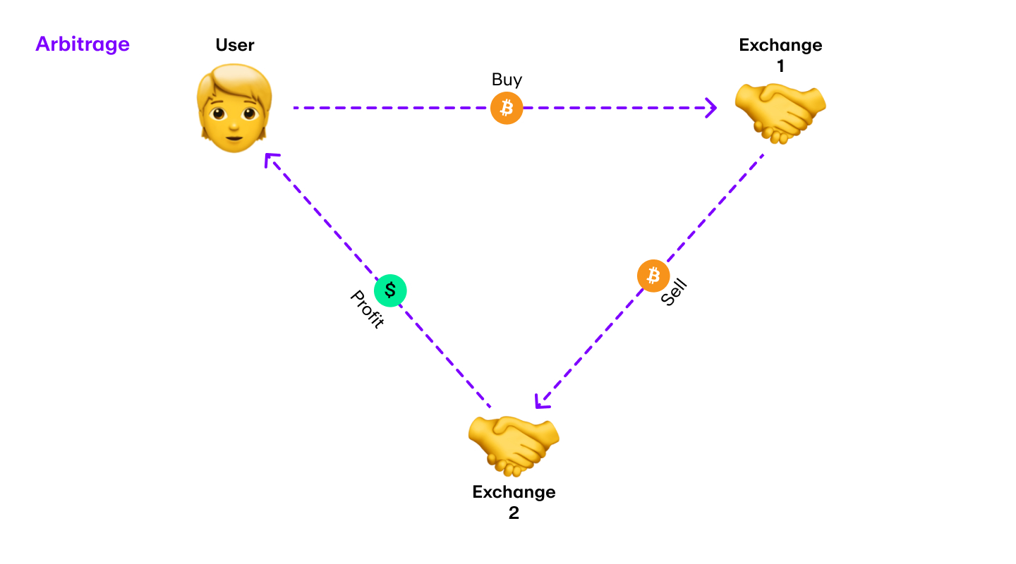 A picture that shows how crypto arbitrage yields profits.