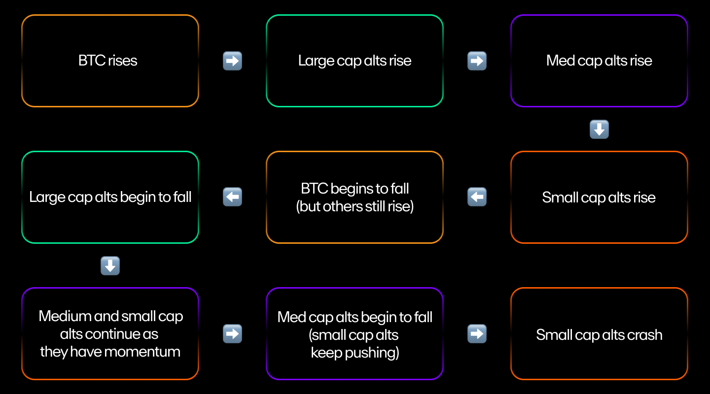 A flowchart of the cyclical rise and fall of cryptocurrencies, following the BTC price and Bitcoin's dominance.