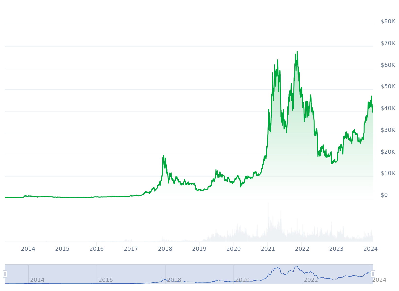 A screenshot showing the fluctuations in the price of Bitcoin.