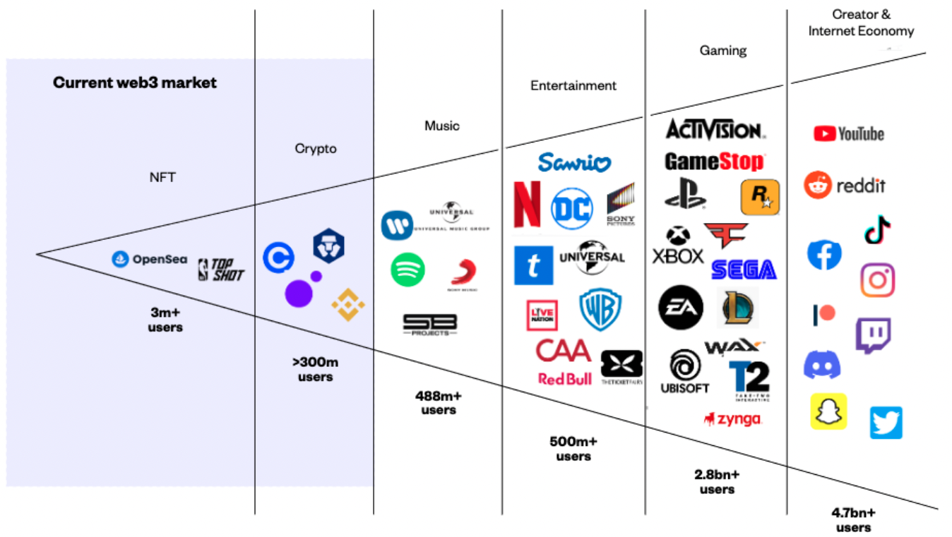 The expanding Web3 market