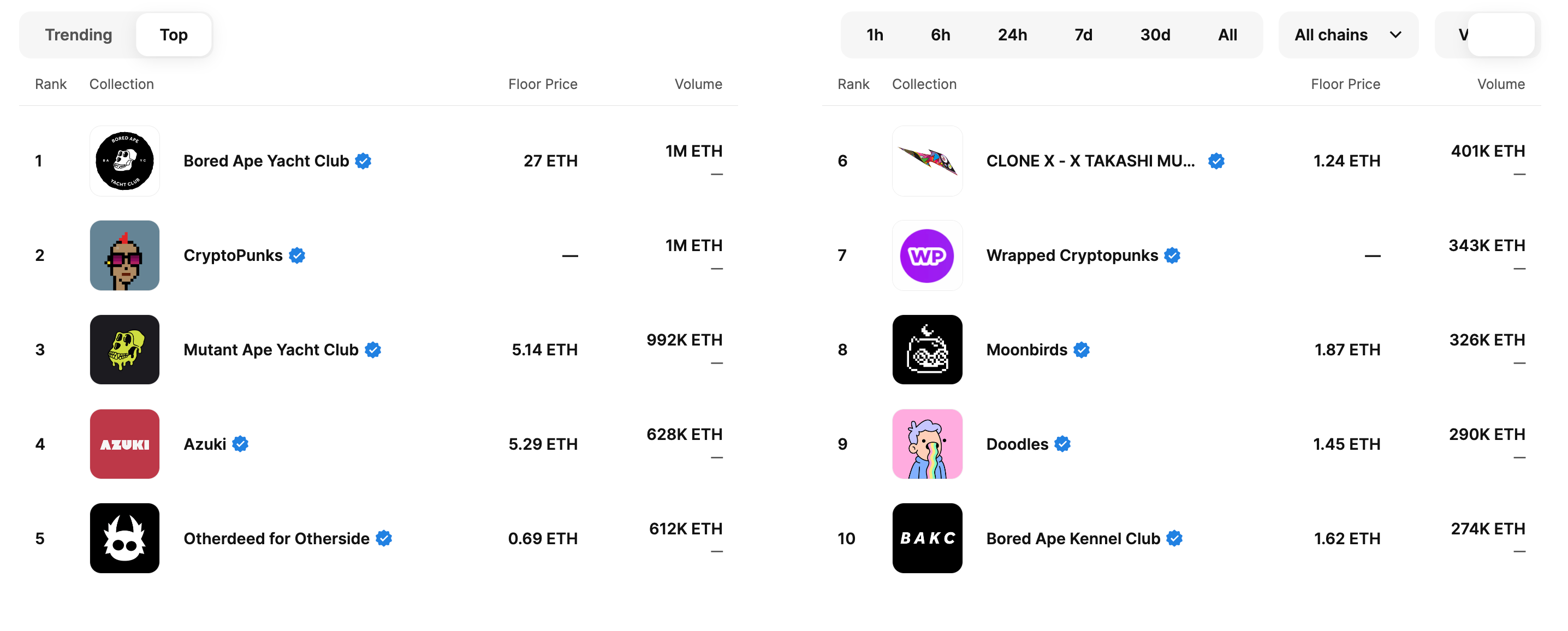 A screenshot of the top traded NFT collections of all-time on OpenSea.