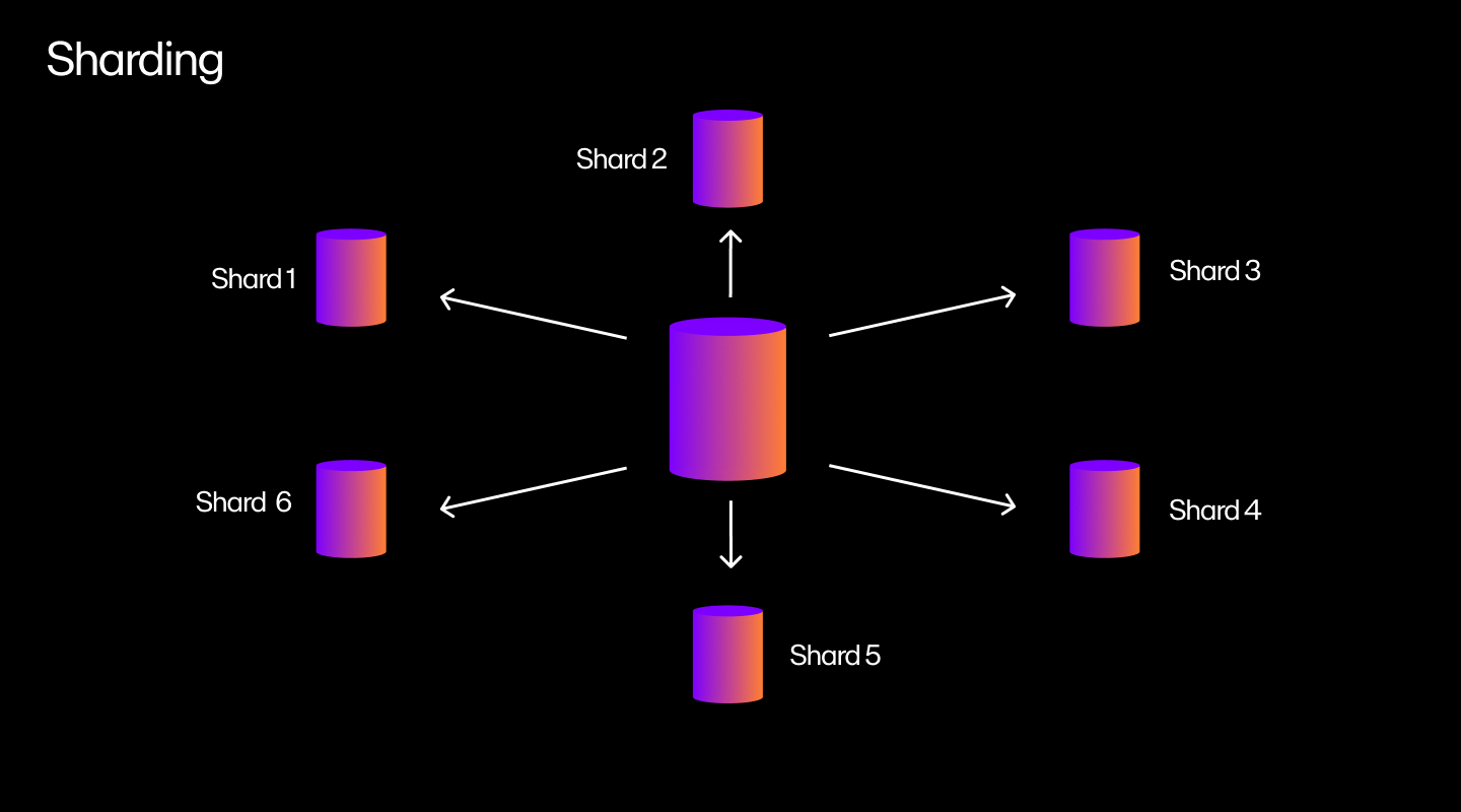 A visual representation of how sharding takes place on a blockchain.