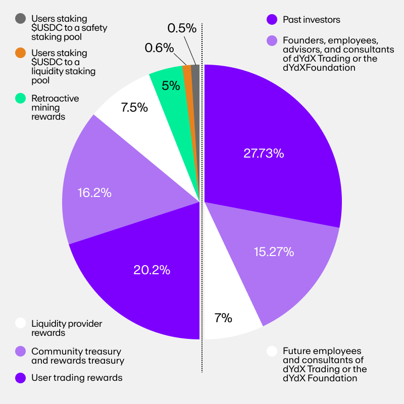 dydx (DYDX) token supply and distribution 