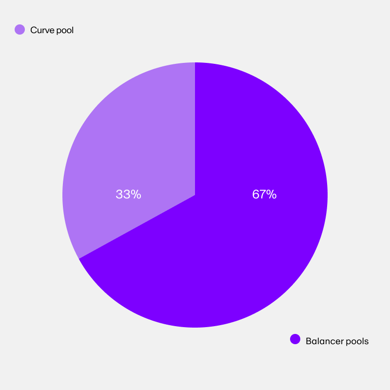 Yearn Finance (YFI) token supply and distribution 