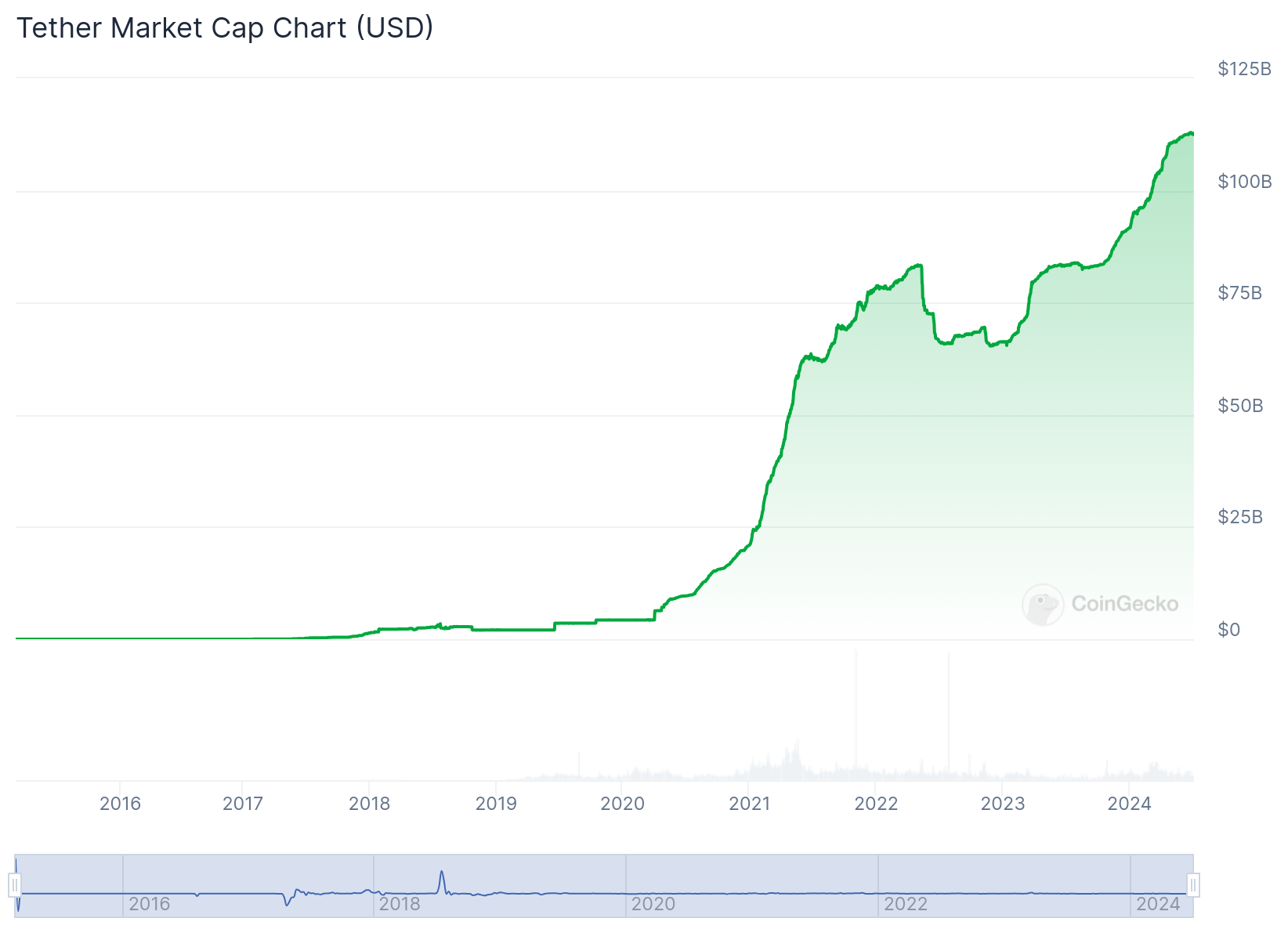 A graph of USDT’s market capitalization increasing over time.