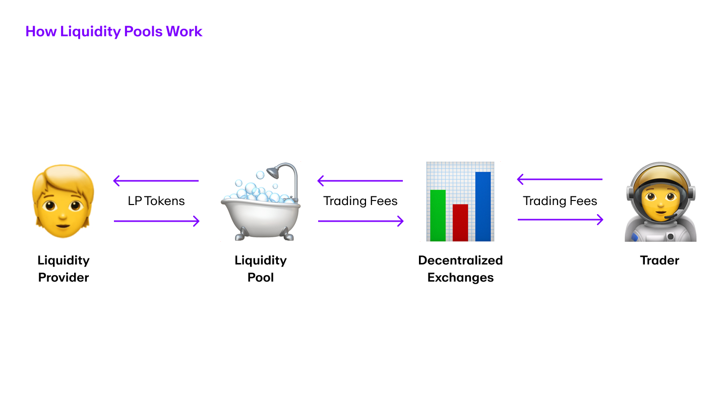 A pictorial representation of how liquidity pools work.