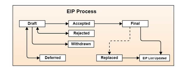 An infographic of the Ethereum Improvement Proposal approval process.