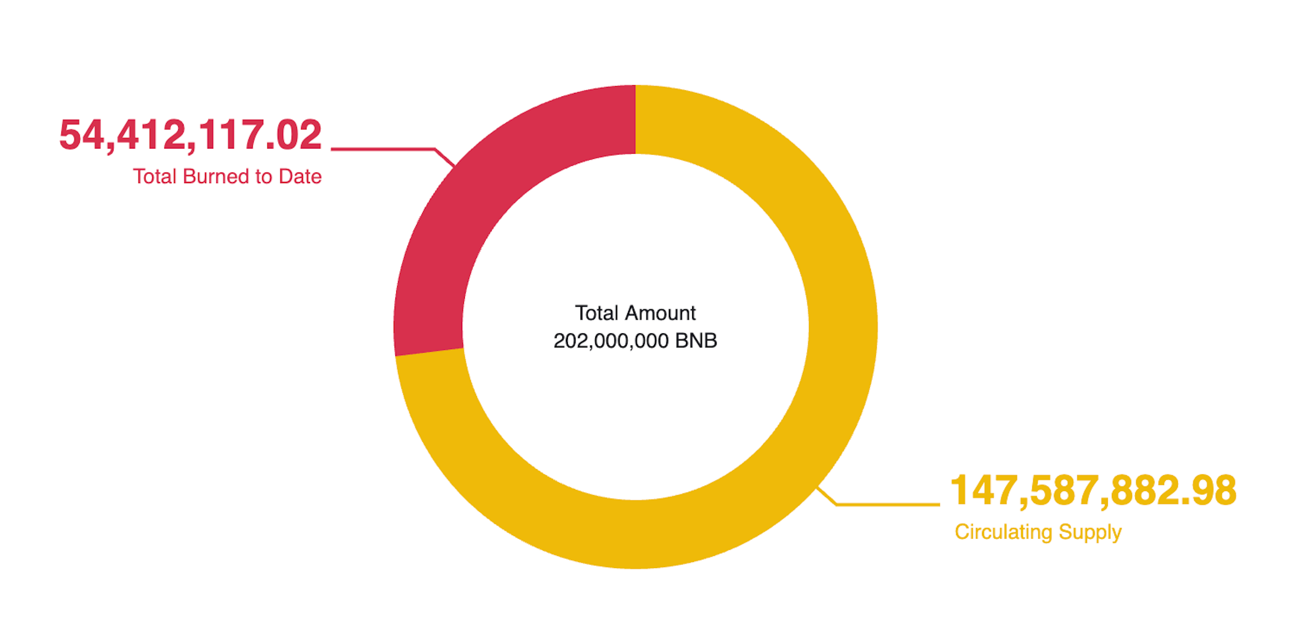 A chart of BNB burned coins