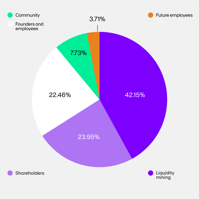 Compound (COMP) token supply and distribution 