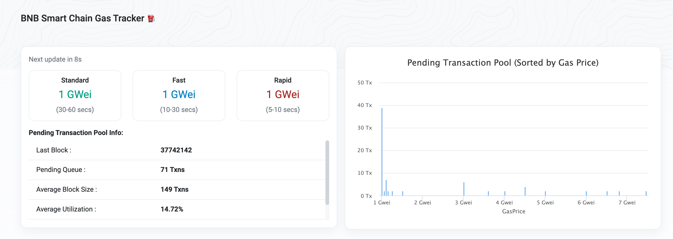 A screenshot of the BscScan Gas Tracker page to monitor gas fee metrics