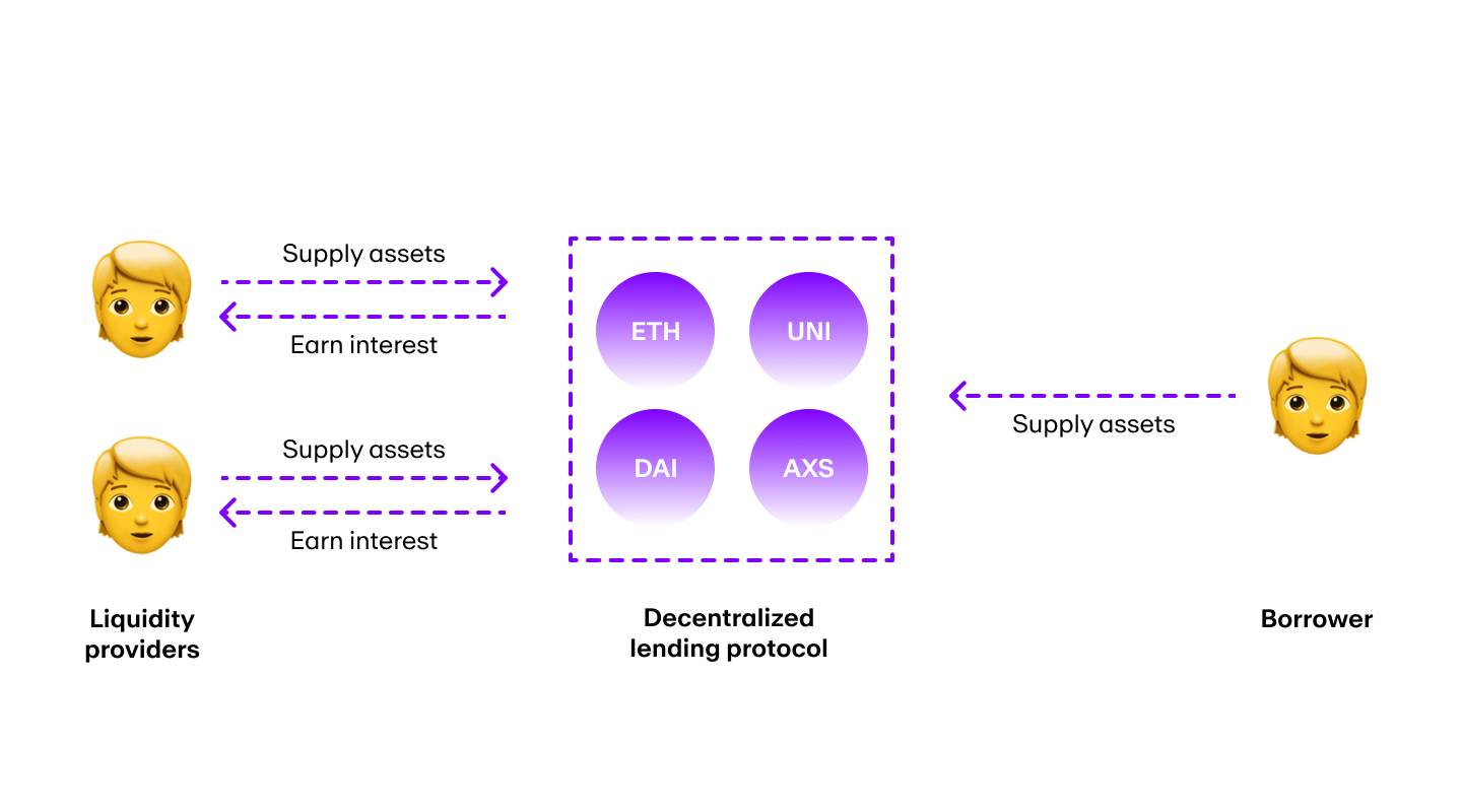 A picture that shows how decentralized lending protocols work.