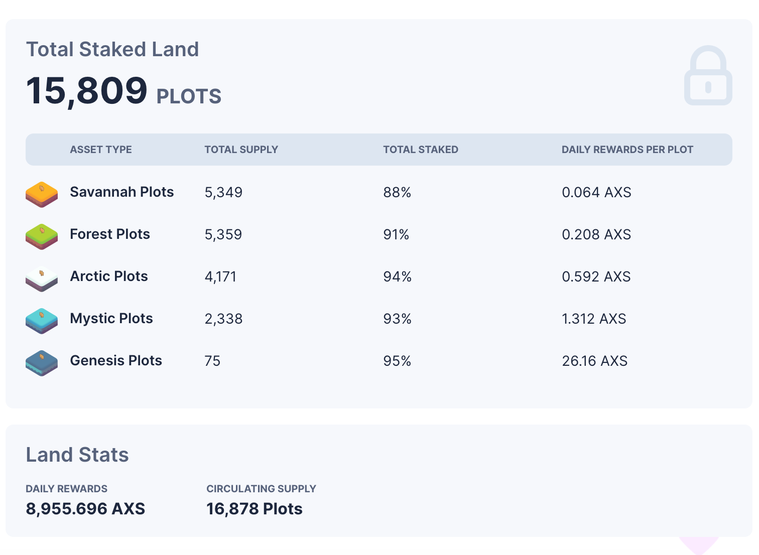 A screenshot of Axie Infinity NFT staking rewards.