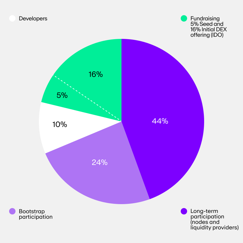 THORChain (RUNE) token supply and distribution 