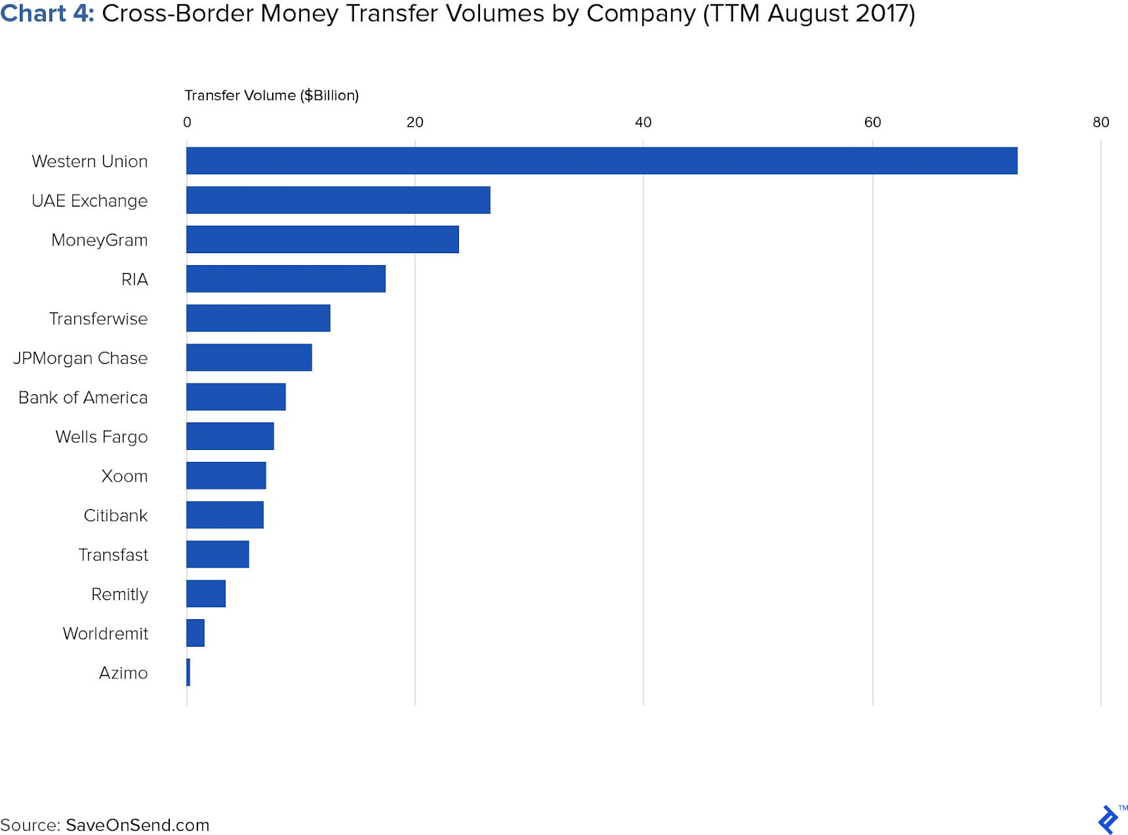 A chart showing Western Union’s dominance of the remittance market.