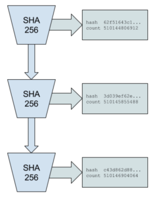 A flowchart of Solana’s Proof of History.