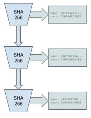 A flowchart of Solana’s Proof of History consensus mechanism.