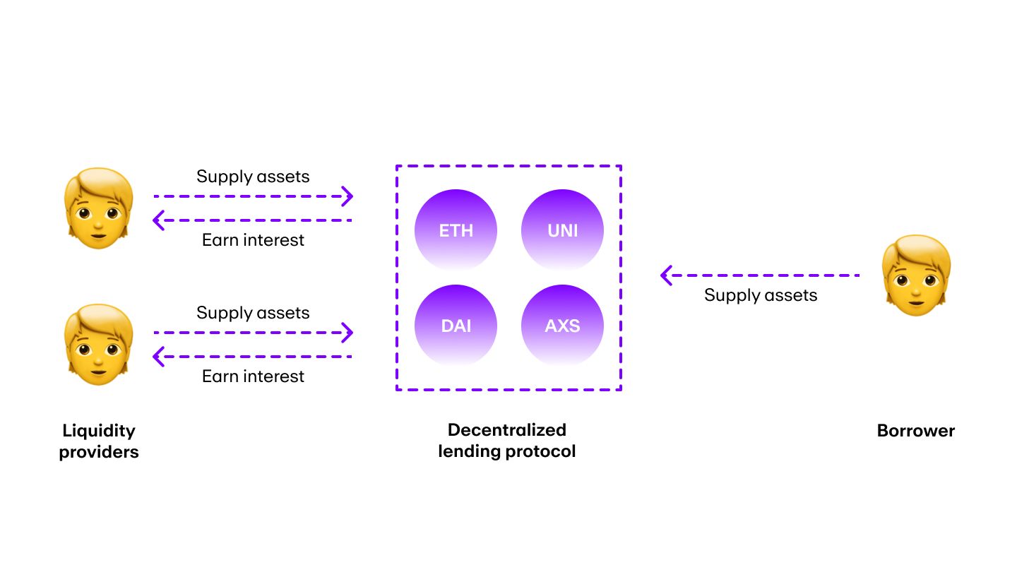 A diagram of decentralized lending.