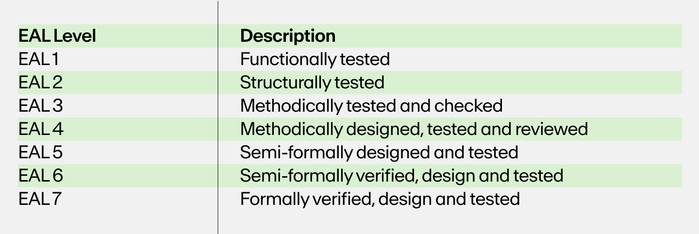 A table showing seven EAL levels and what they mean.