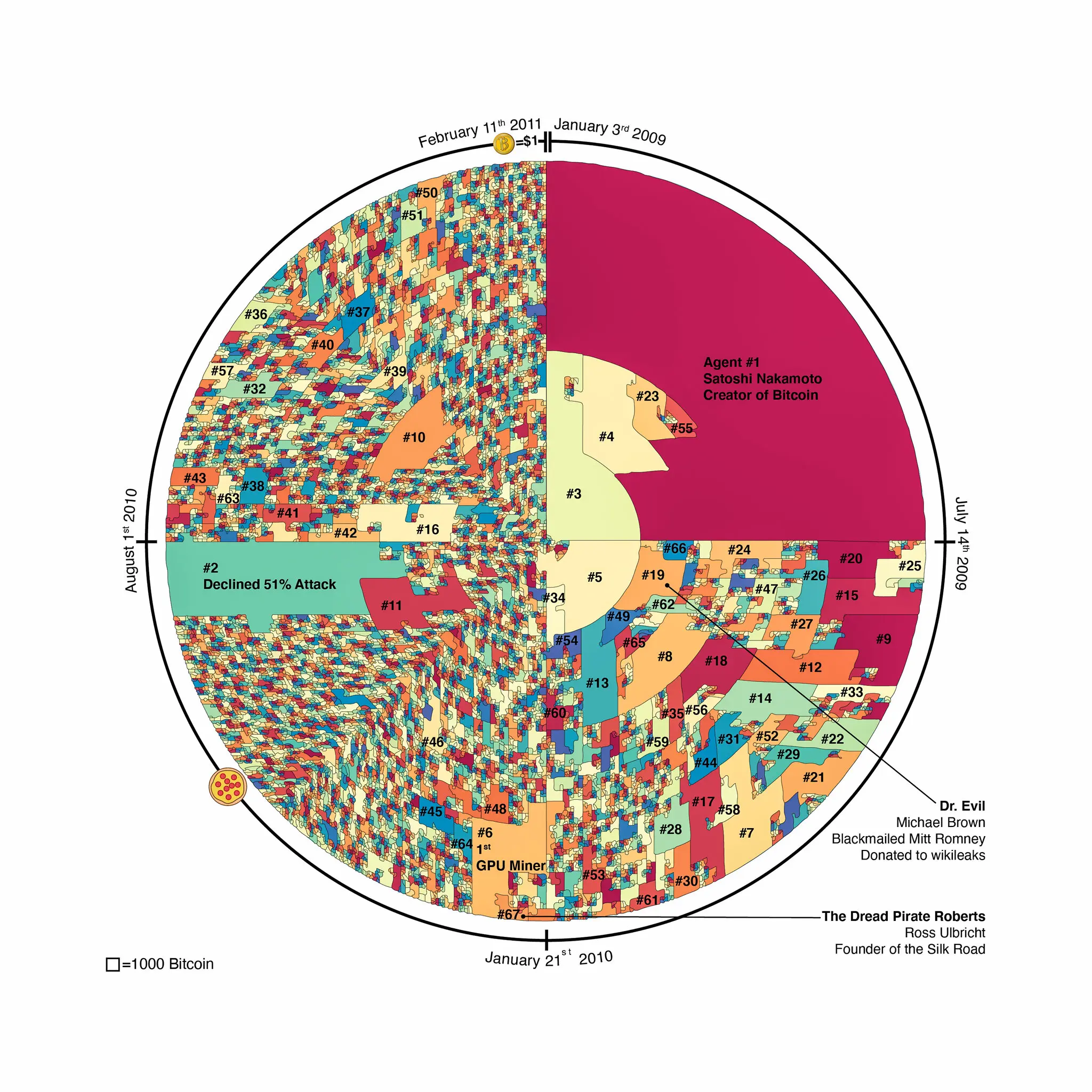 A map representing the Bitcoin blockchain, showing proportional BTC ownership obtained via mining, constructed by Ms. Blackburn and Dr. Lieberman Aiden using data leakages.