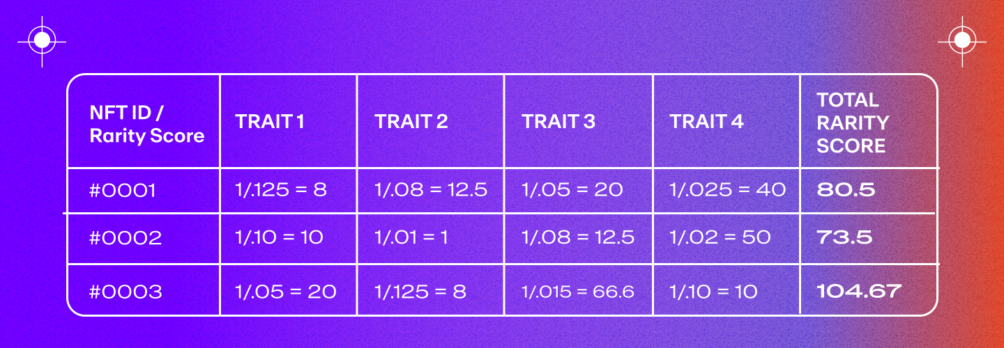 NFT Rarity 2