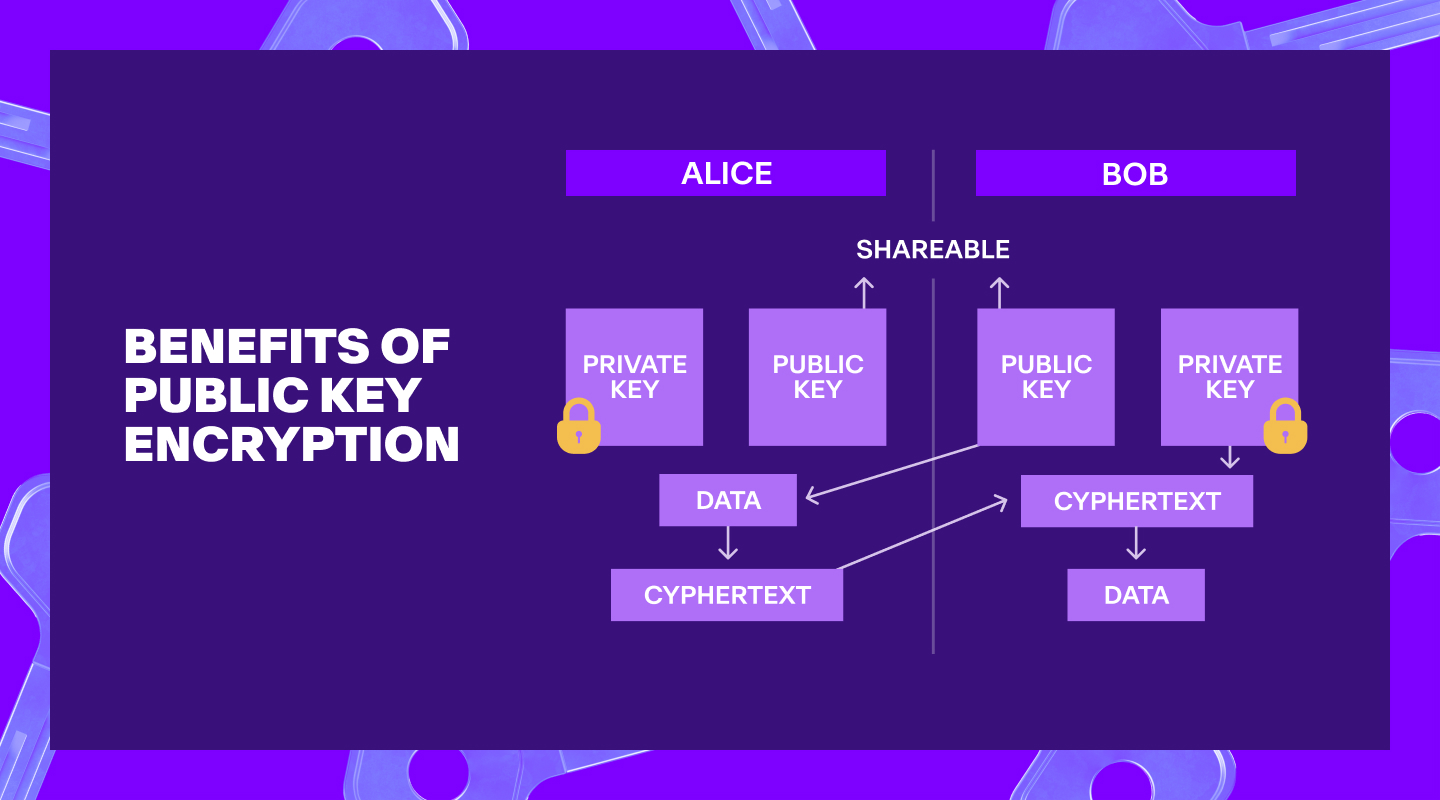 A diagram explaining how Alice and Bob can communicate through asymmetric cryptography.