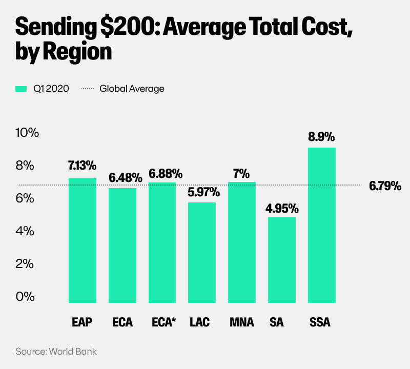 Bar graph comparing the average remittance cost of seven regions.