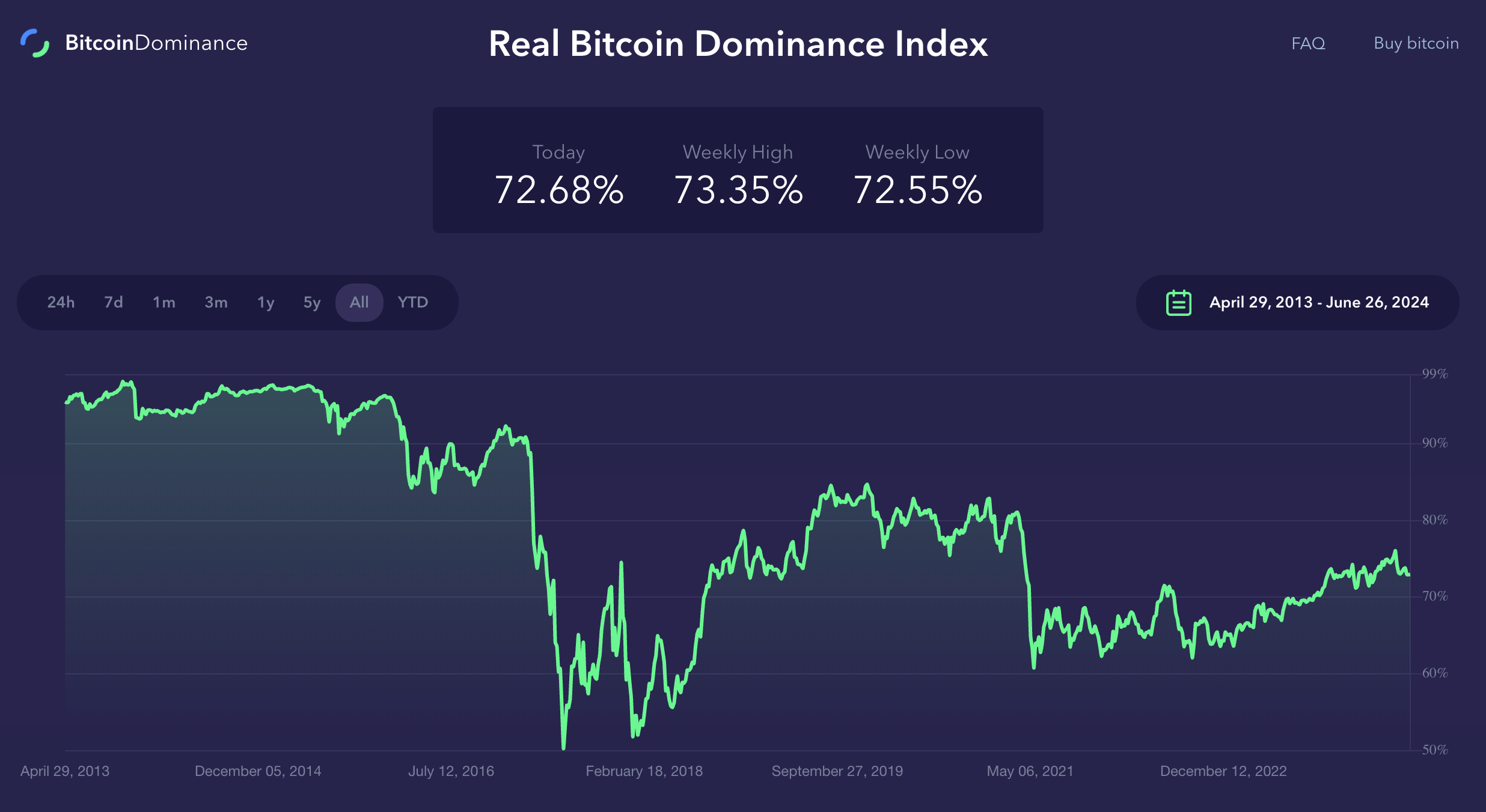 A Real BTC dominance chart.