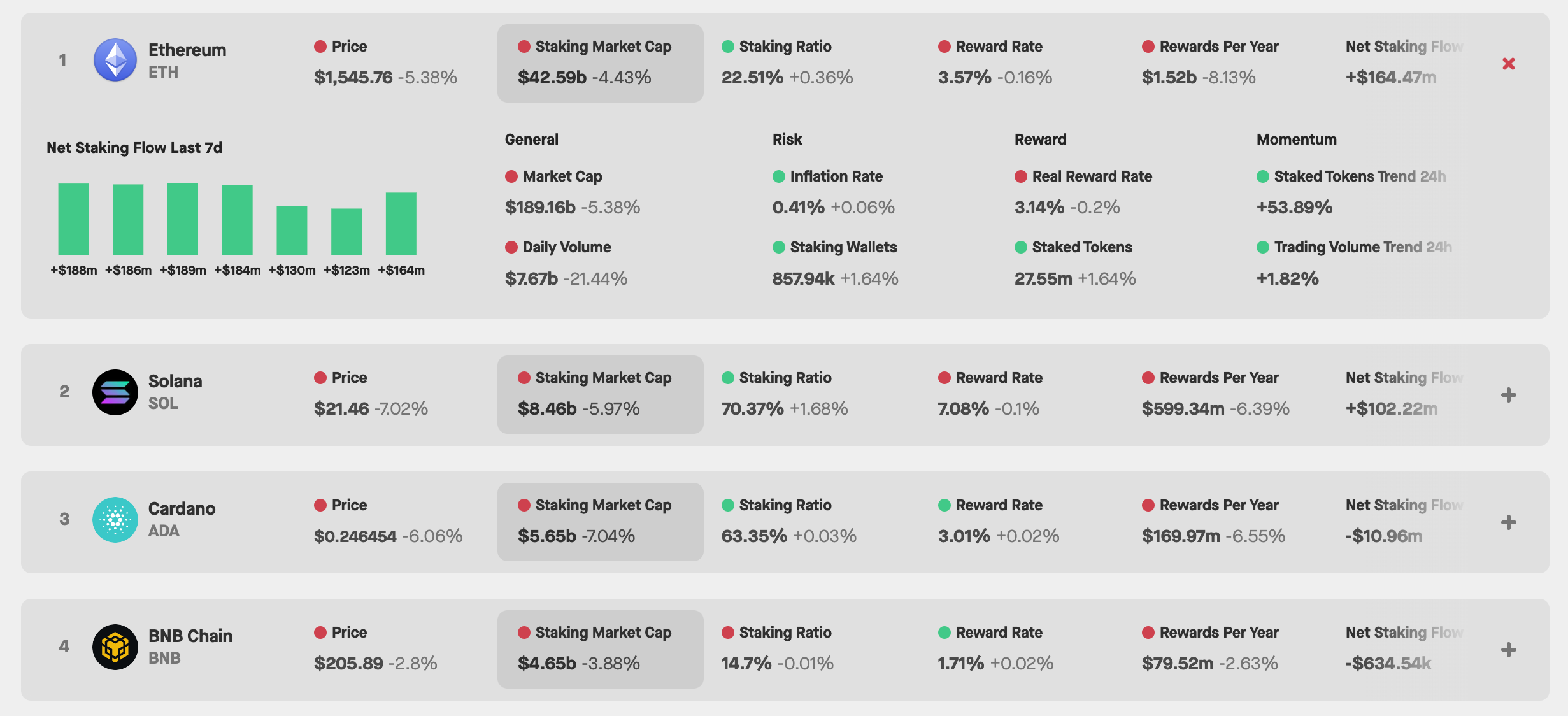 A screenshot of different cryptocurrencies generating yields on The Staking Explorer.