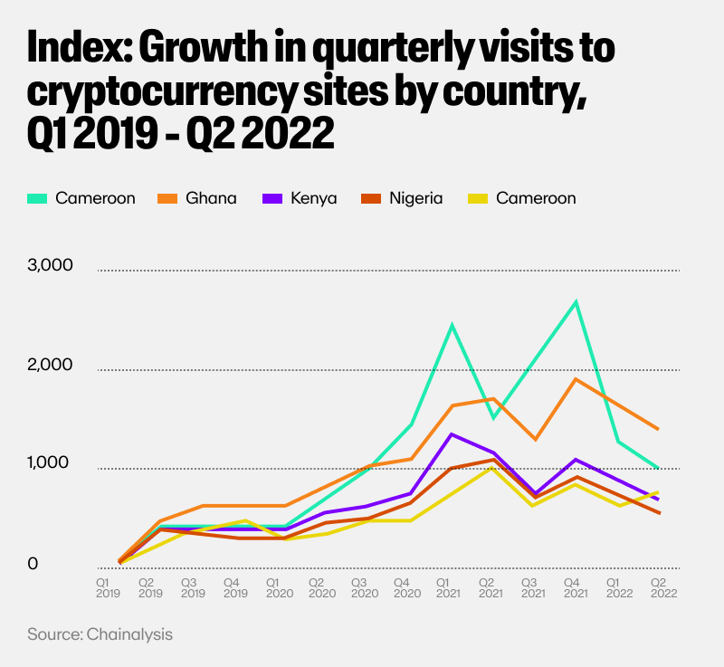 Graph comparing five African countries by quarterly growth in visits to crypto sites.