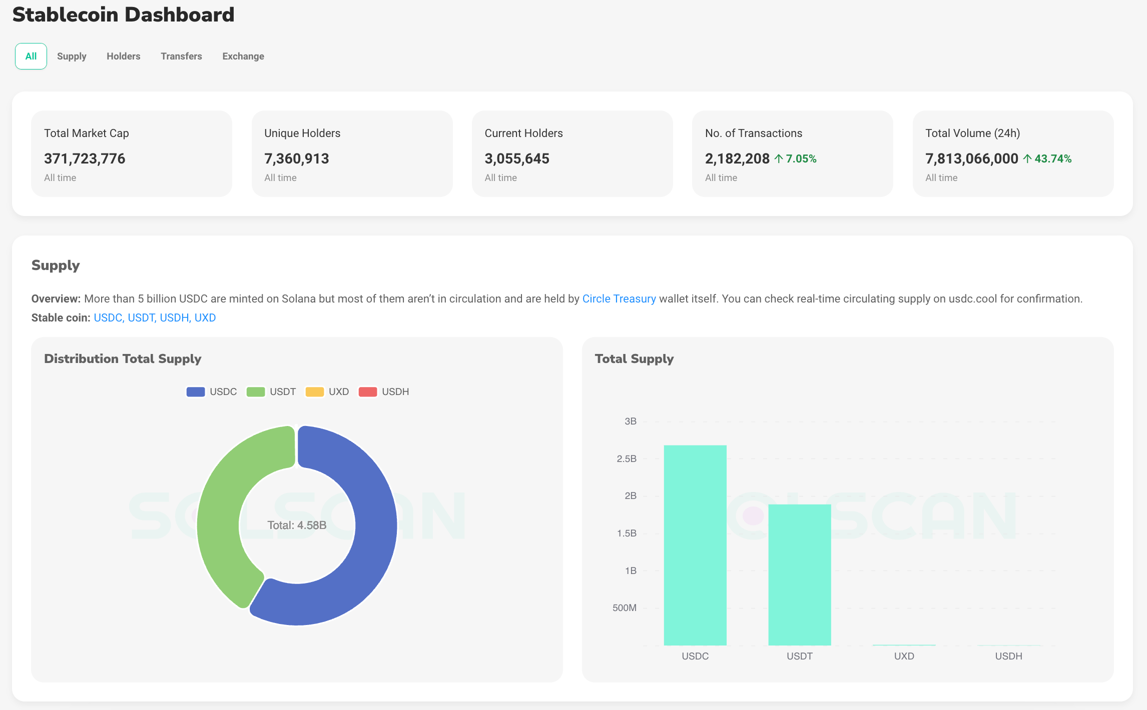 A screenshot of SolScan's Stablecoin Dashboard.