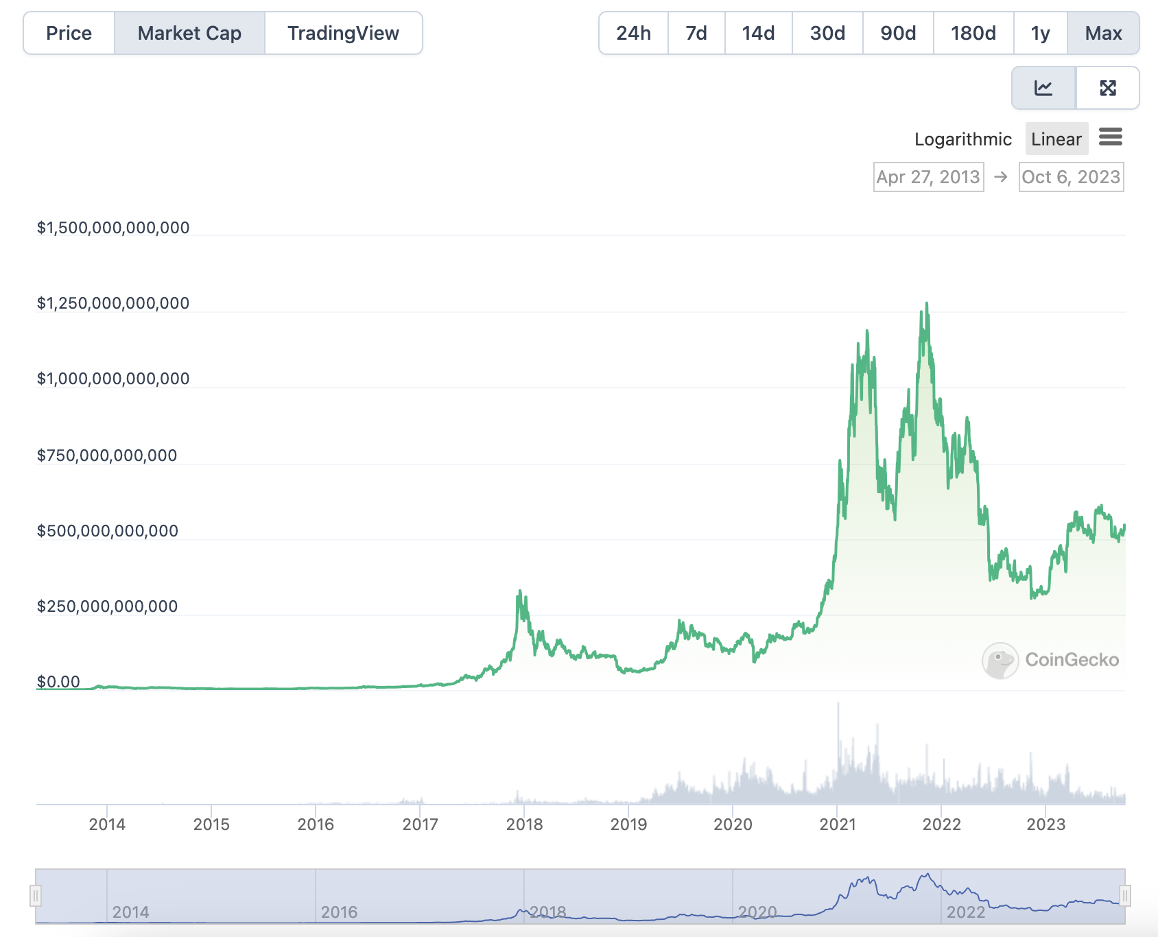 A CoinGecko chart of Bitcoin's market cap over time between 2009-2023