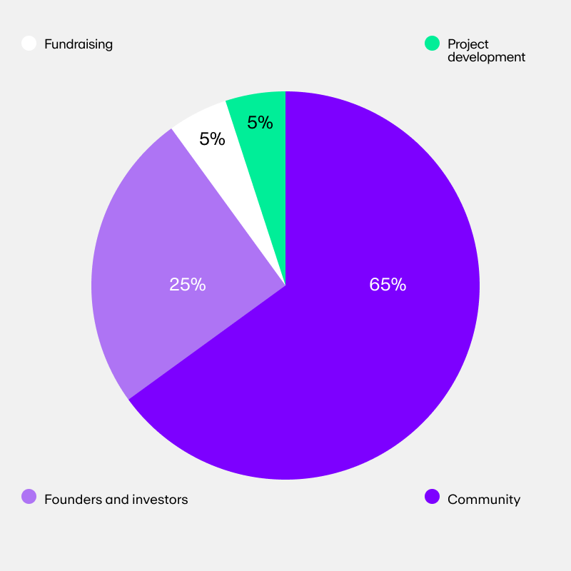 A pie chart of the Balancer (BAL) token supply and distribution.