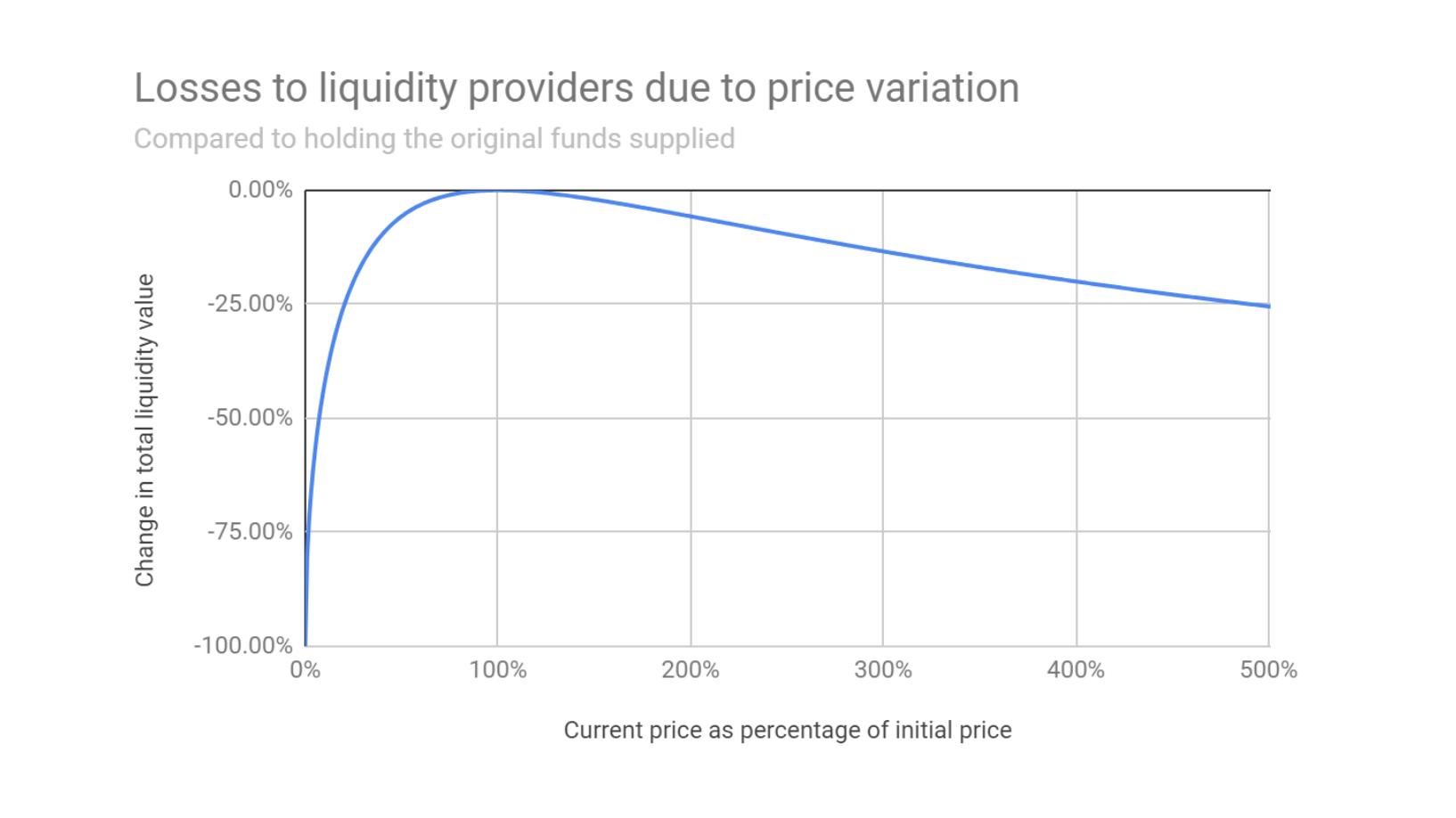 A screenshot of a representative image showing users losing money to impermanent loss.