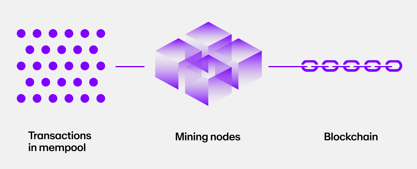 An image showing transactions start in the mempool before being picked up and validated on the Ethereum blockchain .