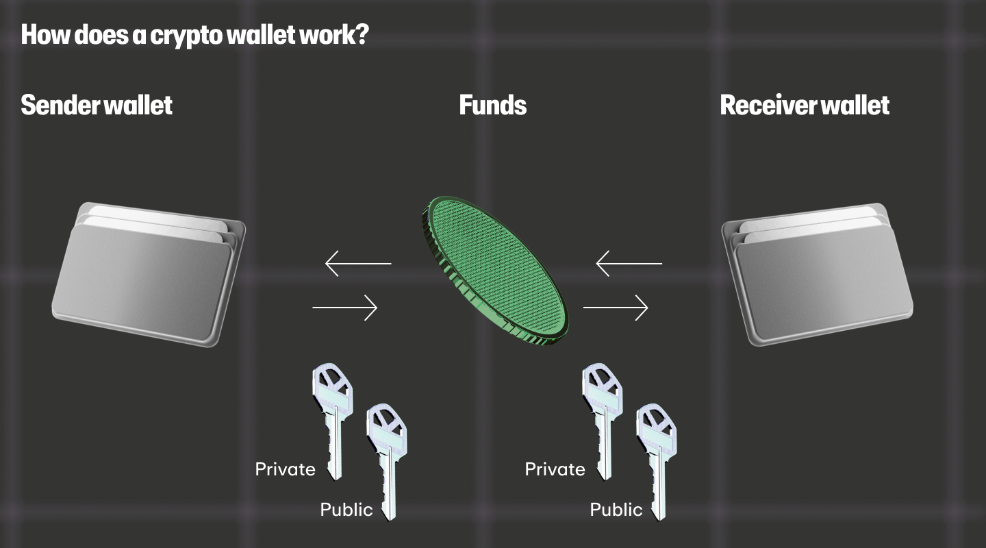 A picture showing how crypto wallets work via private and public key mechanisms.