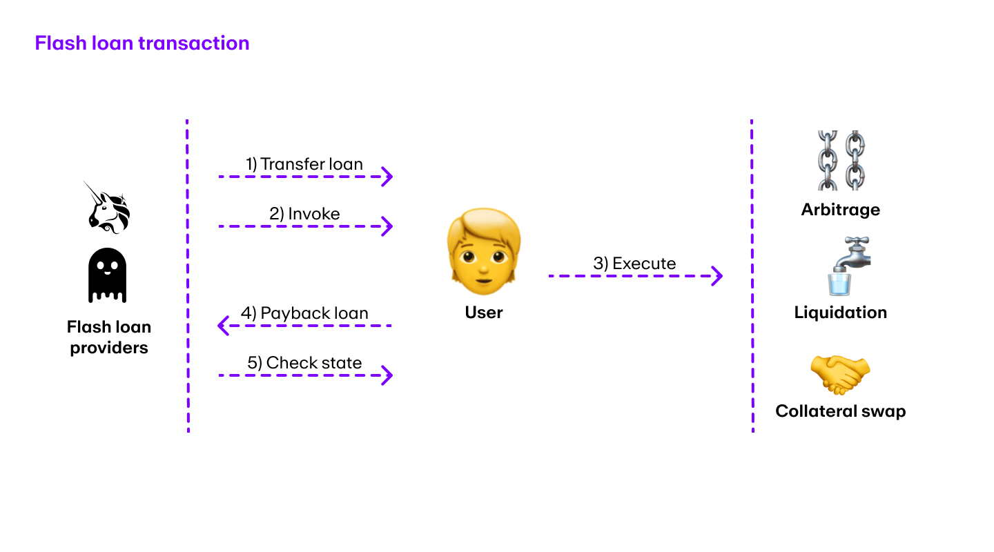 A picture showing the steps involved in a flash loan transaction.