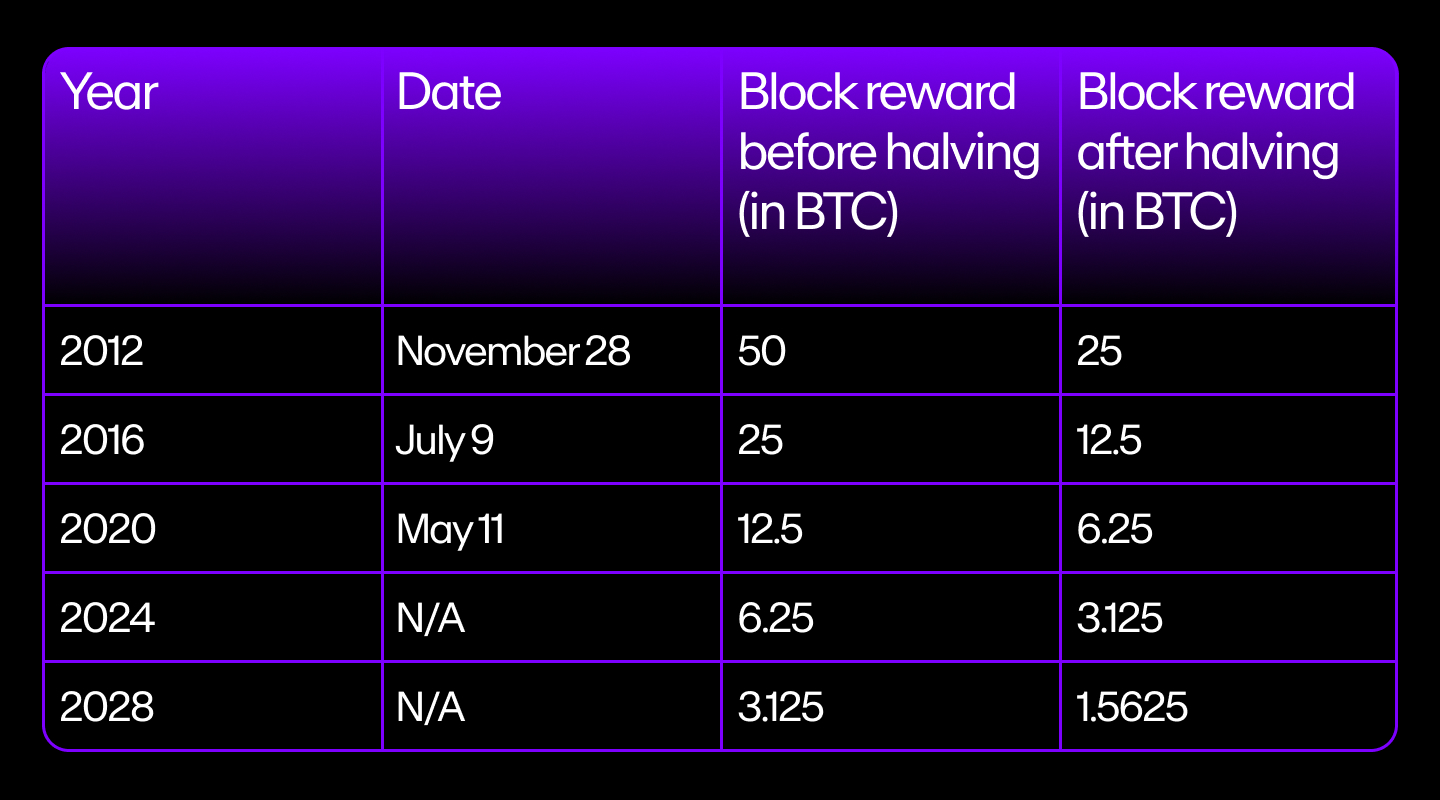 A table showing the Bitcoin halving date history and rewards.