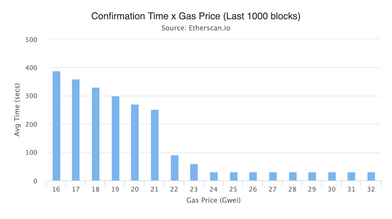 A graph of sample Ethereum gas prices (in Gwei)