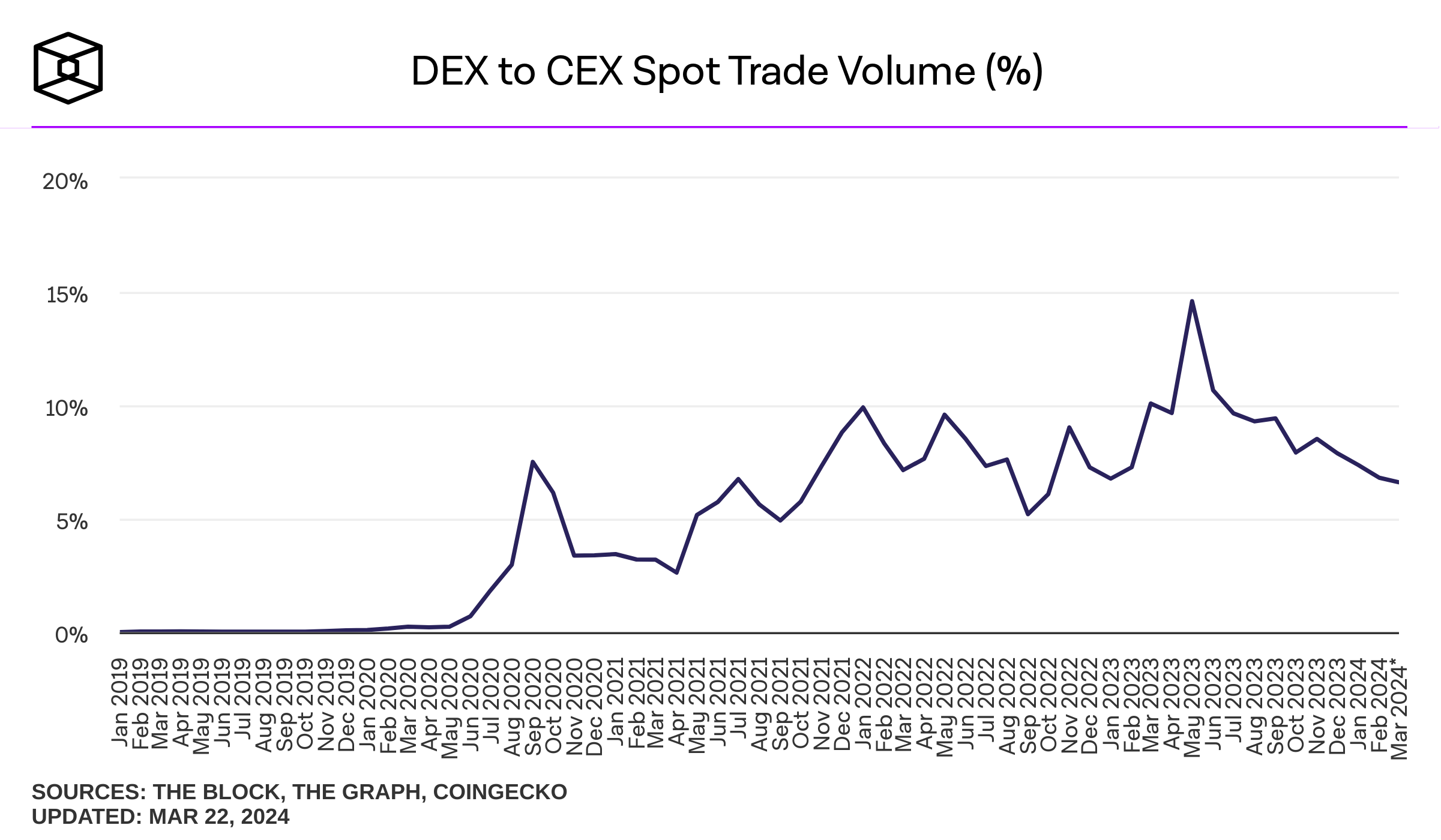 A chart of DEX to CEX trade volume.