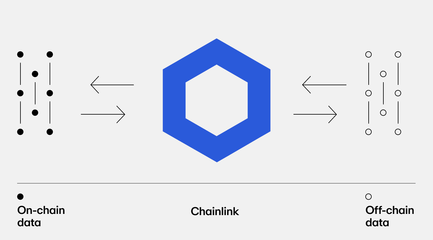 A diagram of how Chainlink process on- and off-chain data