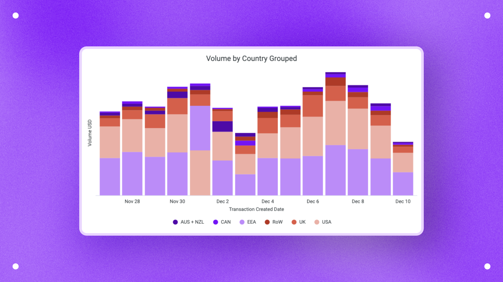 A picture of Volume by Country metric in Analytics. 