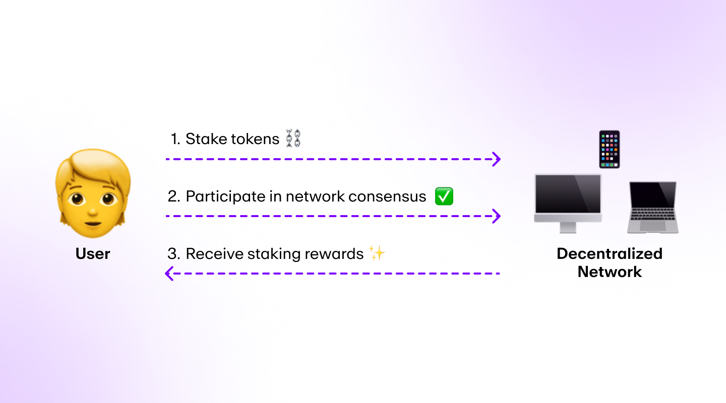 A diagram showing how the Proof of Stake consensus mechanism works to secure a blockchain network.