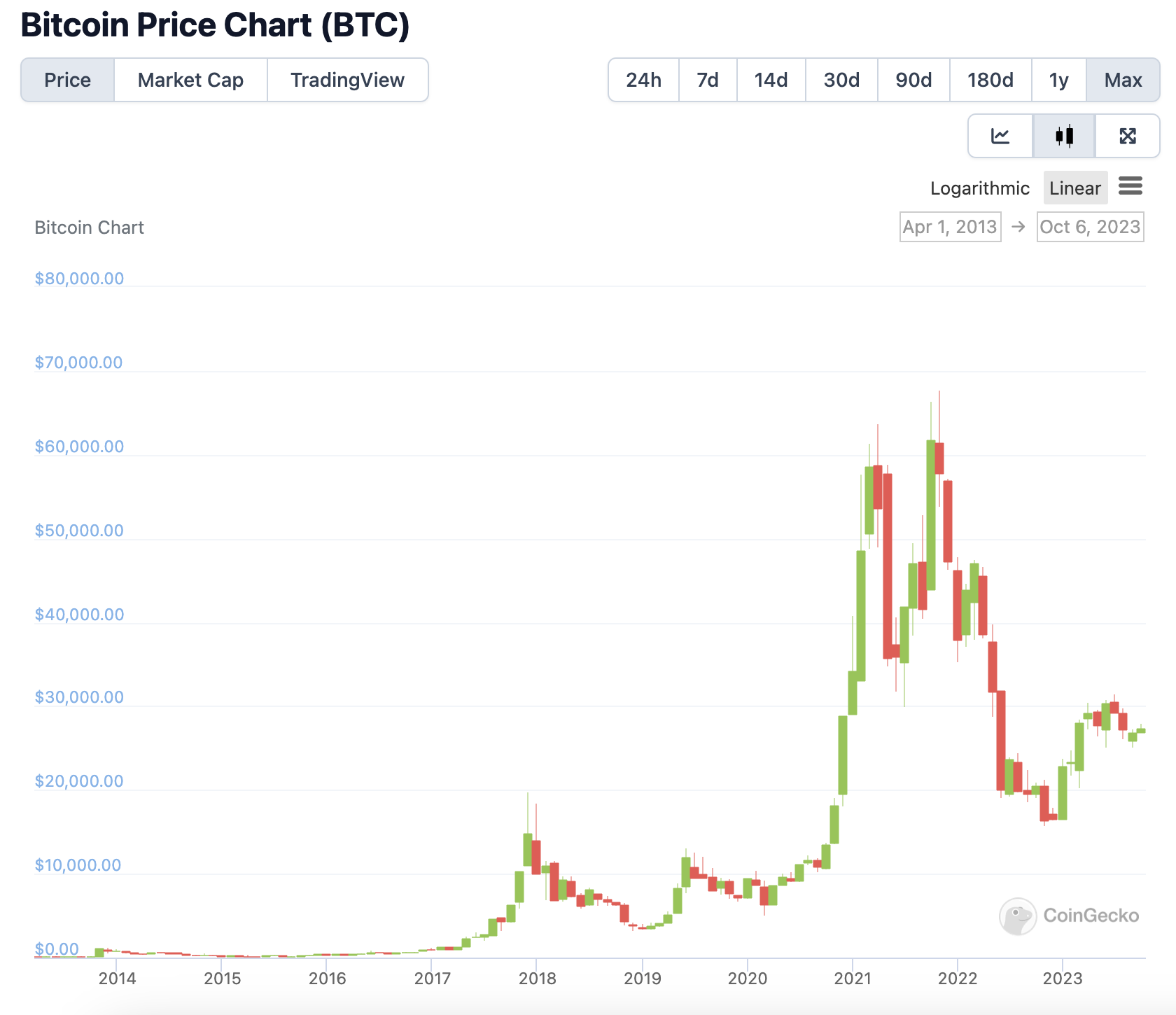 A CoinGecko chart of Bitcoin's price over time between 2009-2023