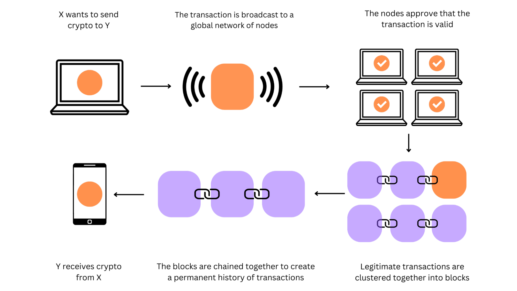 An illustration of how blockchain technology processes digital transactions.
