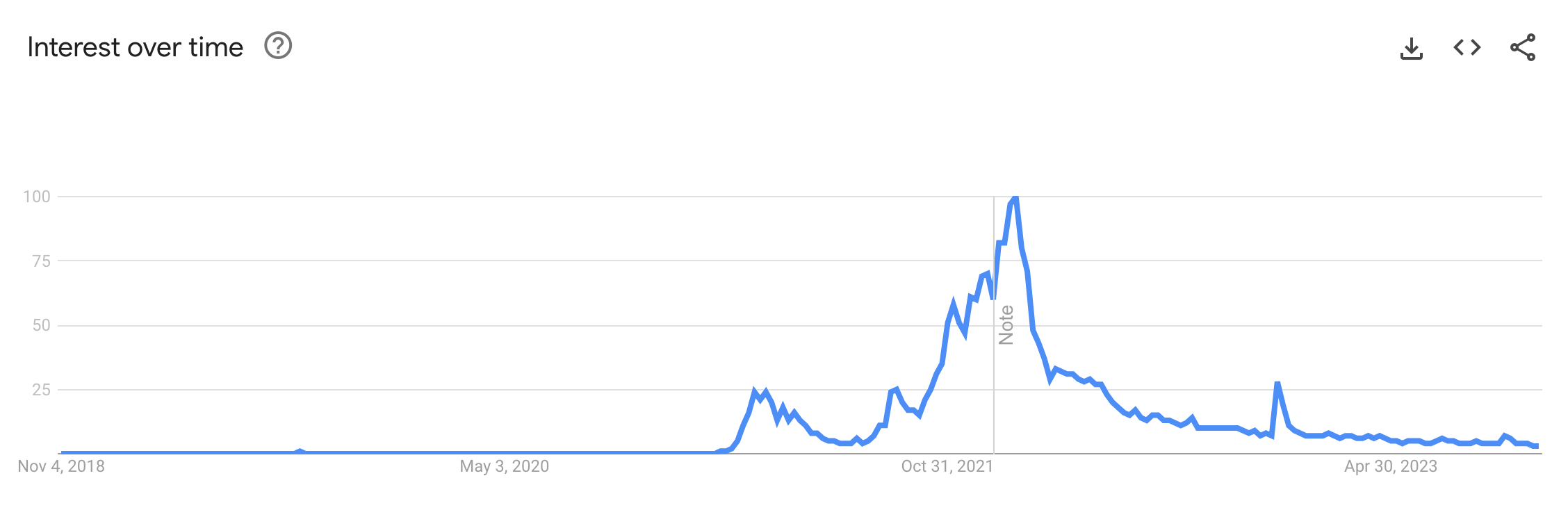 NFT interest over time via Google Trends.
