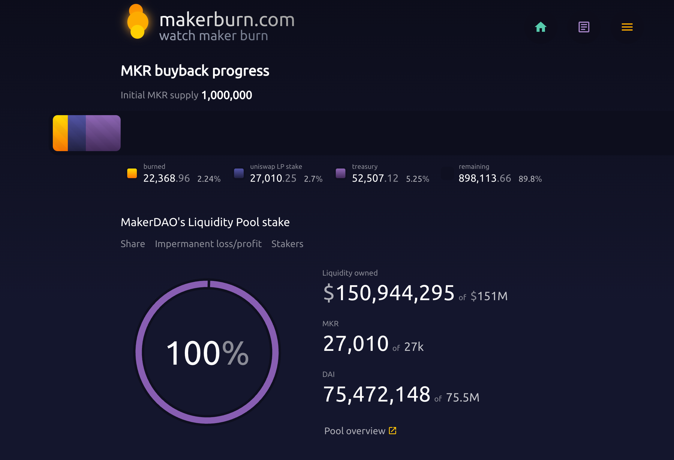 MakerDAO's burn buyback progress