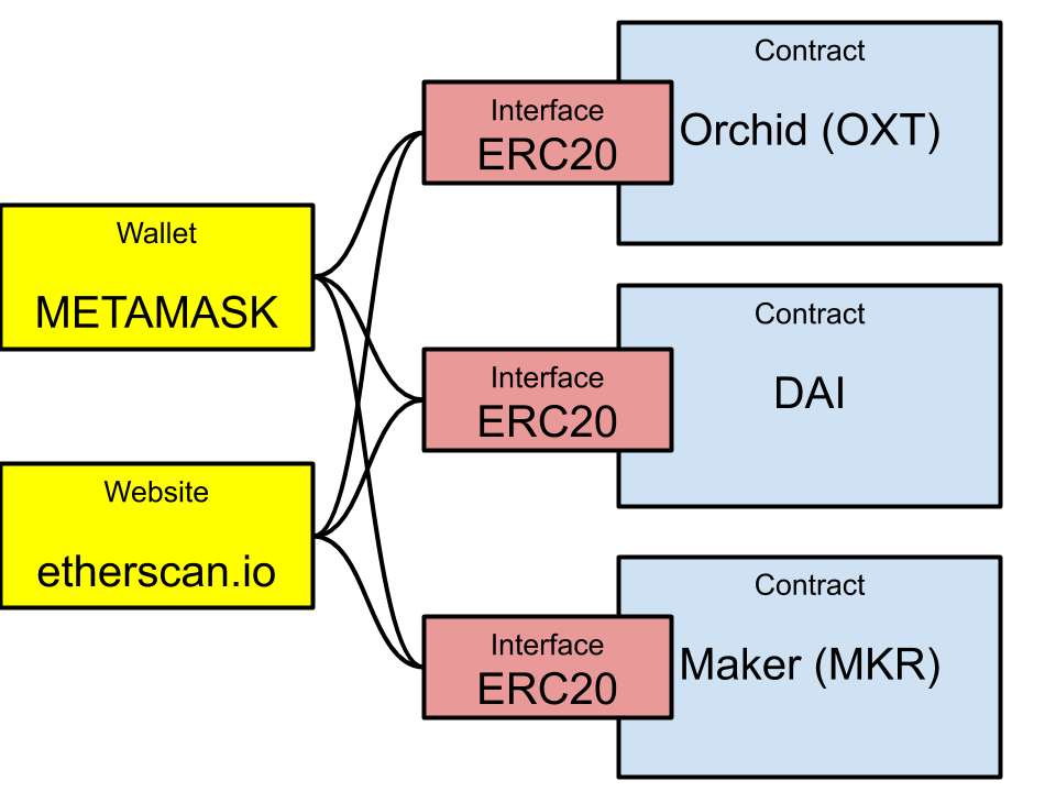 A chart showing the ERC20 smart contract interface.