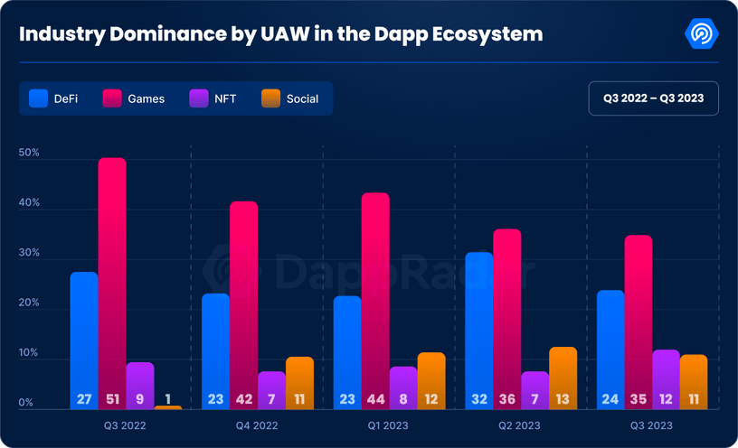 A chart showing how many users are in the dApp ecosystem between 2022-23.