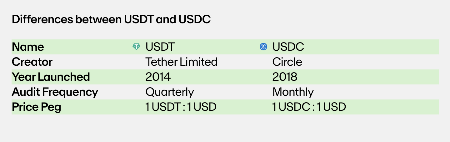 A table showing the differences between USDC vs USDT.