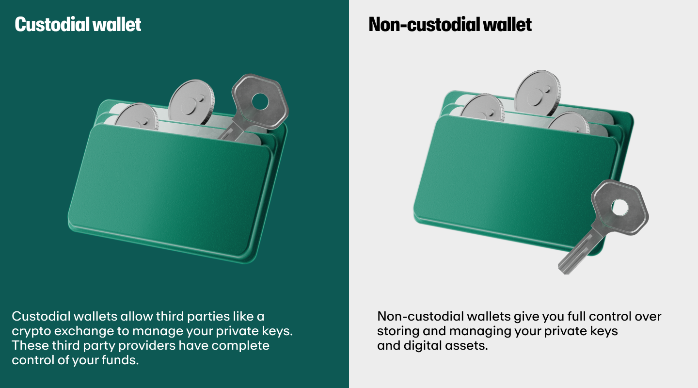 A picture representing custodial and non-custodial wallets.